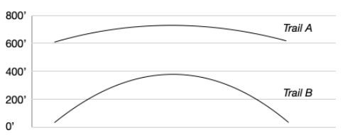 elevation gain chart