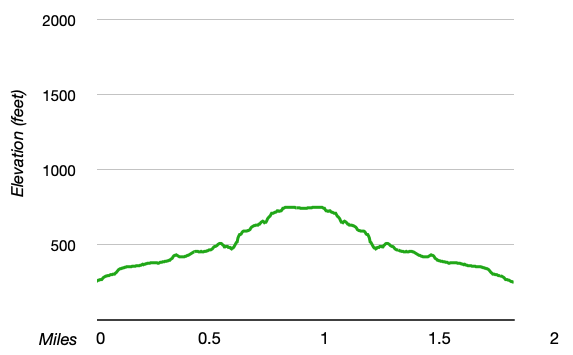 elevation profile