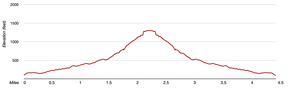 elevation profile