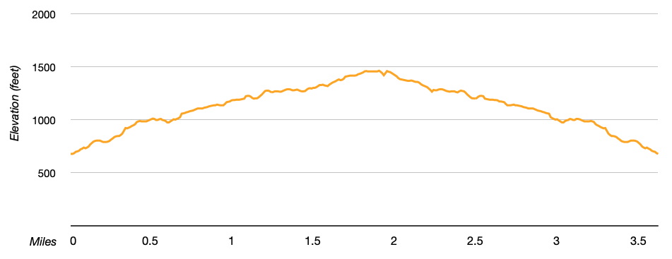 elevation profile